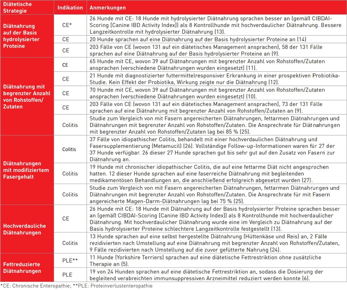 Zusammenfassung der wichtigsten Studien zur Untersuchung des diätetischen Managements bei chronischen Enteropathien.