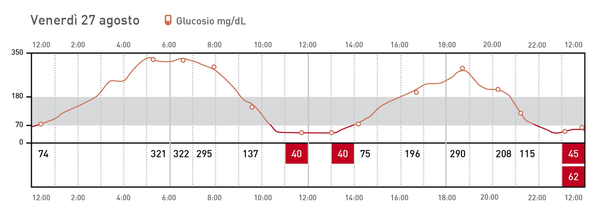 I problemi che possono essere identificati con FSL includono ipoglicemia indotta dall’insulina
