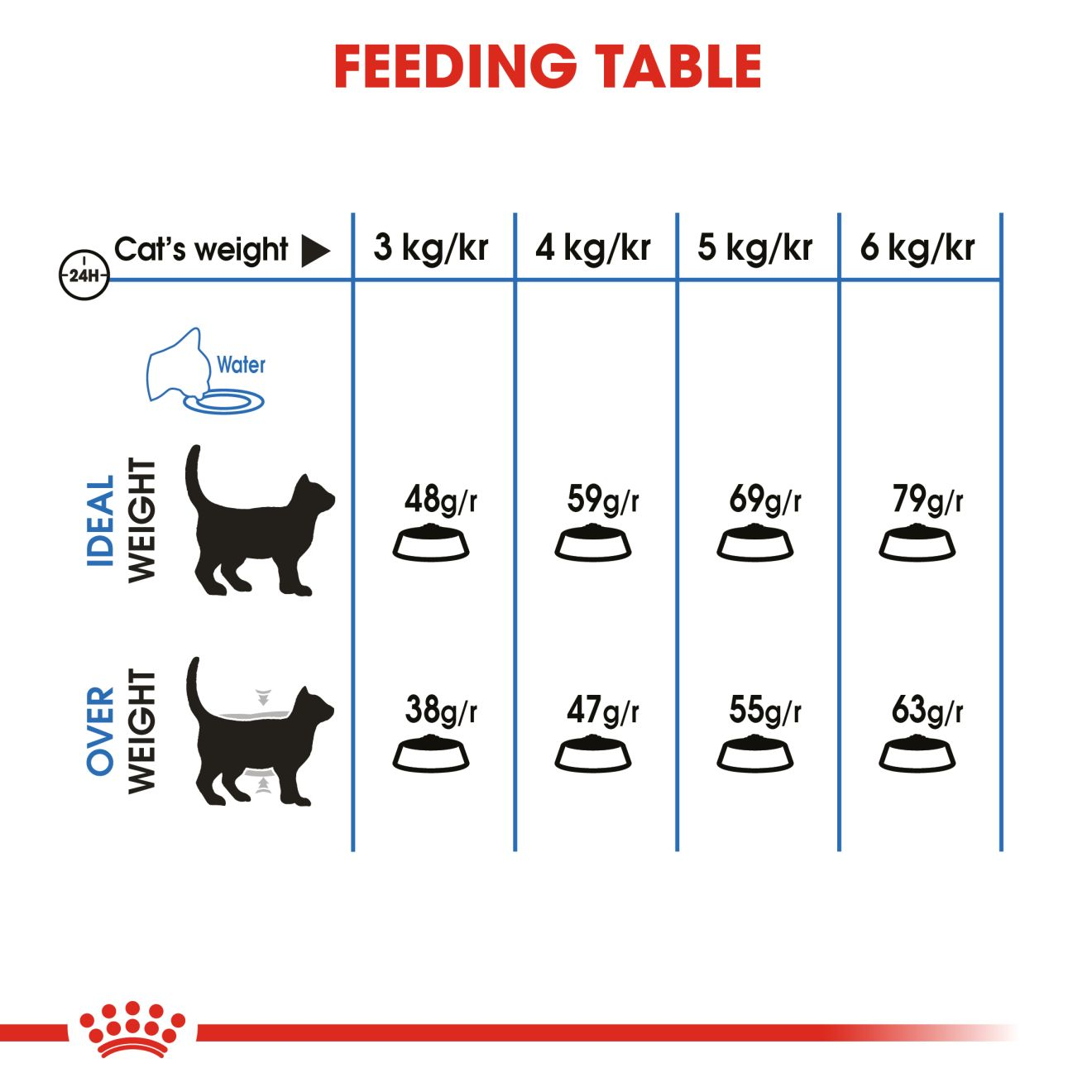 royal canin light weight
