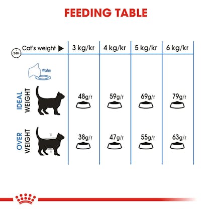 Royal canin weight discount chart