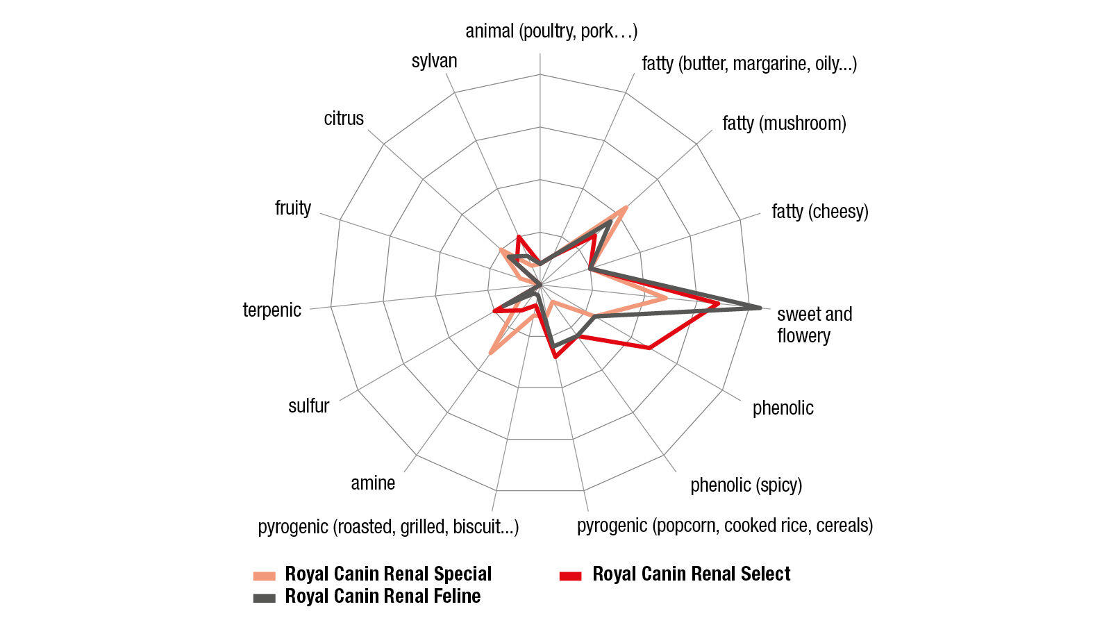 The various odors in different renal diets (as determined by gas chromatography