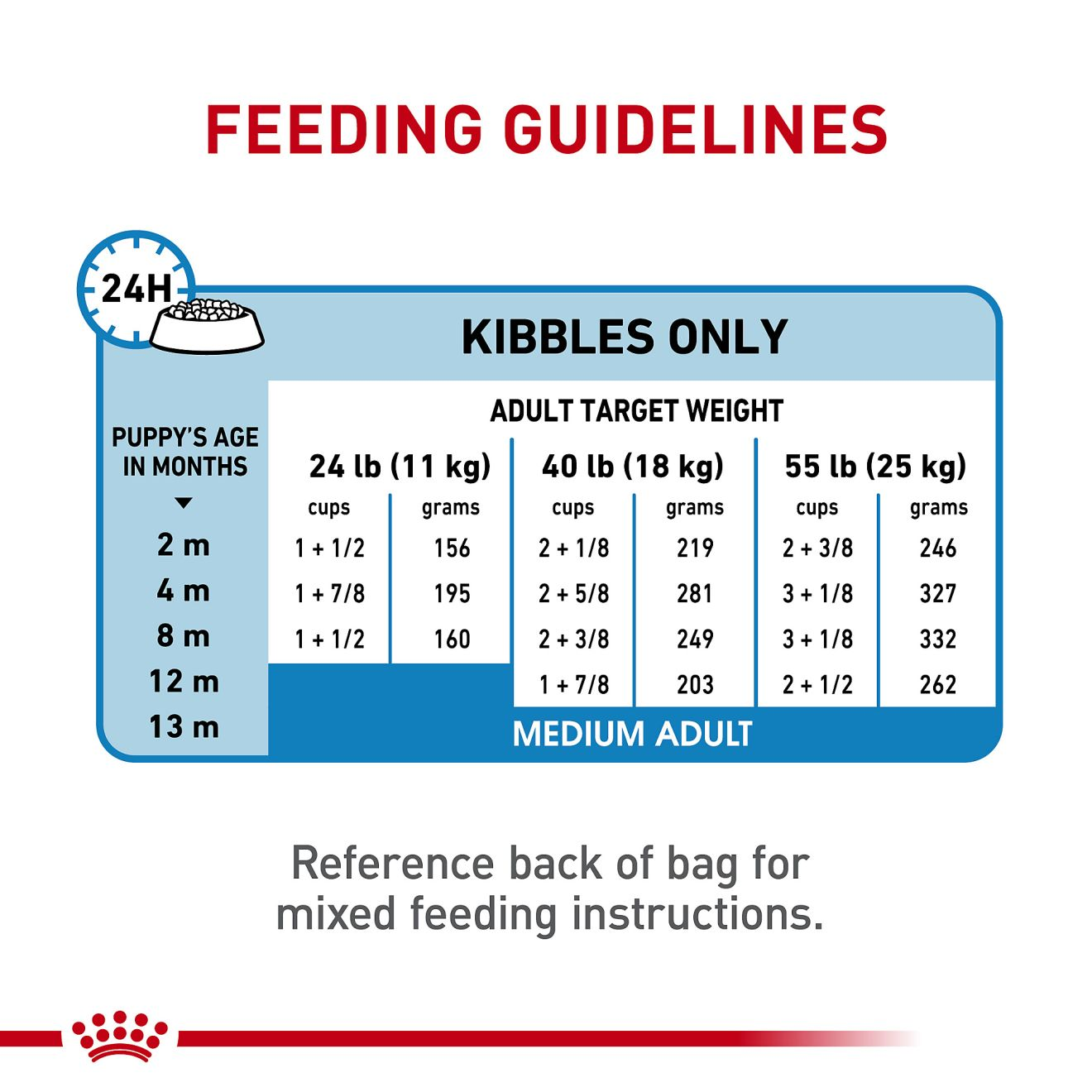 Royal canin medium shop puppy feeding guide