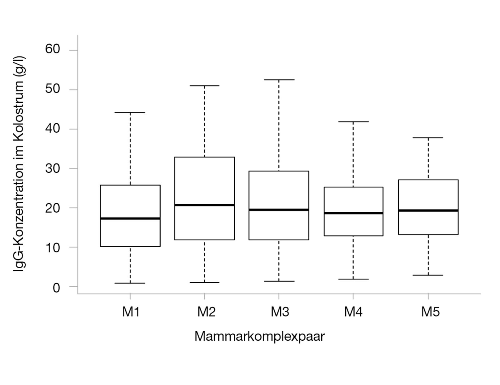 Abbildung 3. Immunologische Qualität des Kolostrums nach Mammarkomplexpaaren