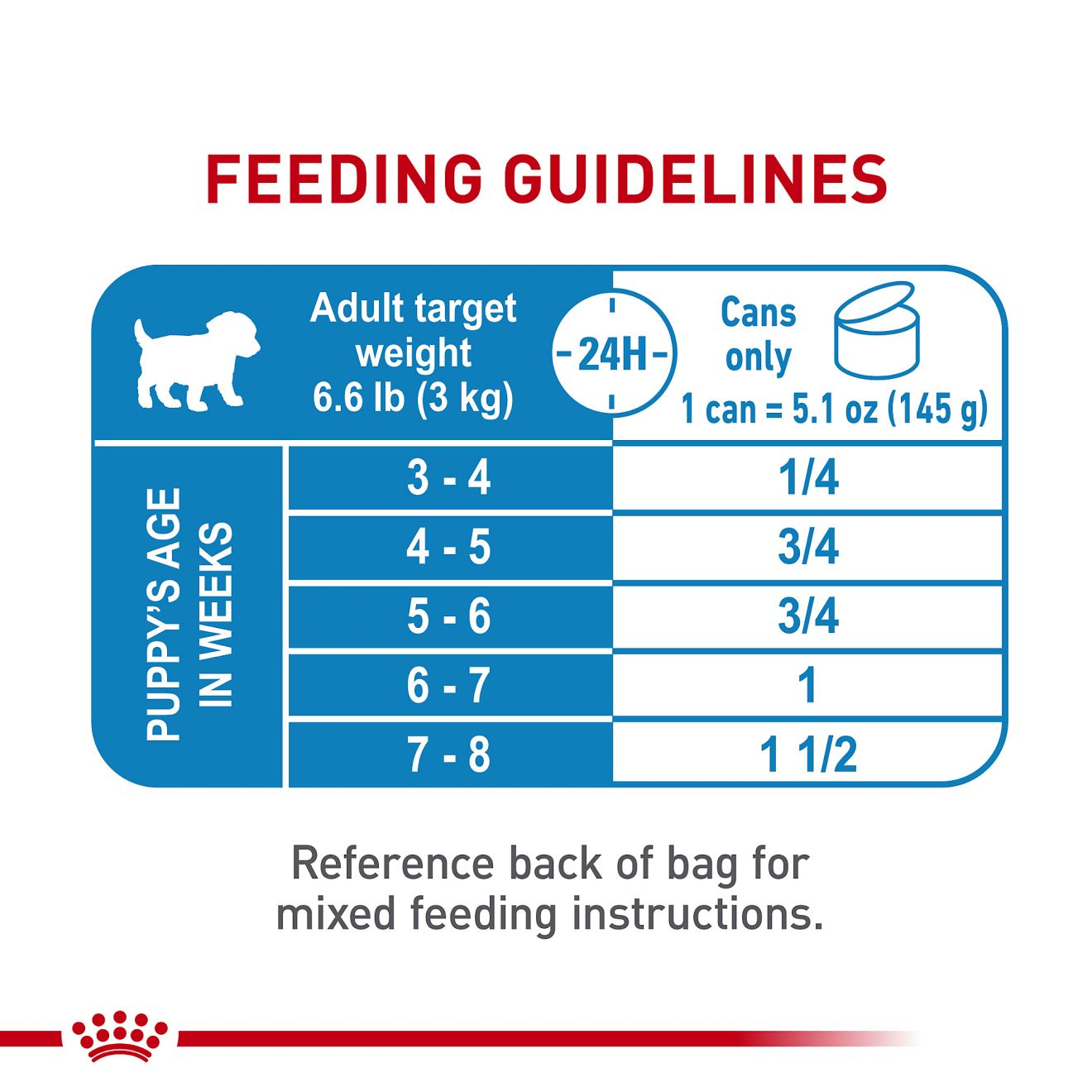 Royal canin sale starter feeding guide