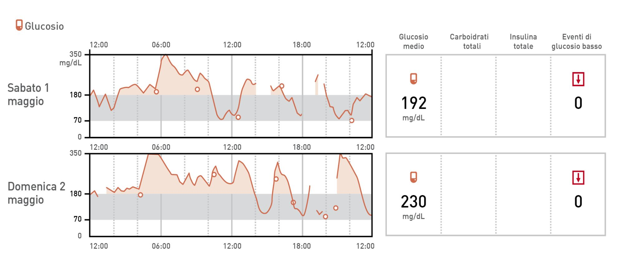Le indicazioni di errore del sensore includono fluttuazioni rapide del glucosio interstiziale riportato