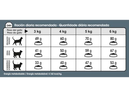 AR-L-Tabla-Racionamiento-Hair&skin-Feline-Care-Nutrition-Seco