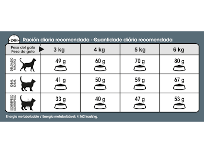 AR-L-Tabla-Racionamiento-Hair&skin-Feline-Care-Nutrition-Seco