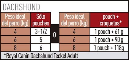 AR-L-Tabla-Racionamiento-Dachshund-Pouch-Breed-Health-Nutrition-Humedo