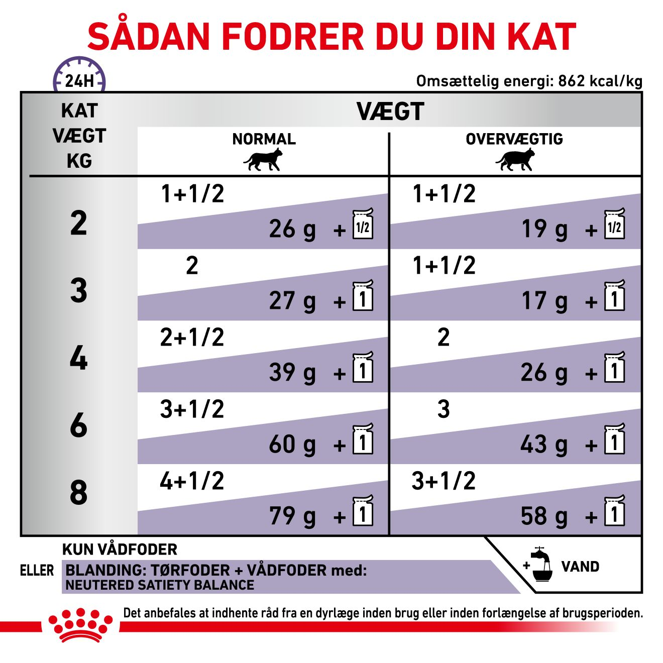 Health Neutered Maintenance Bidder i sovs