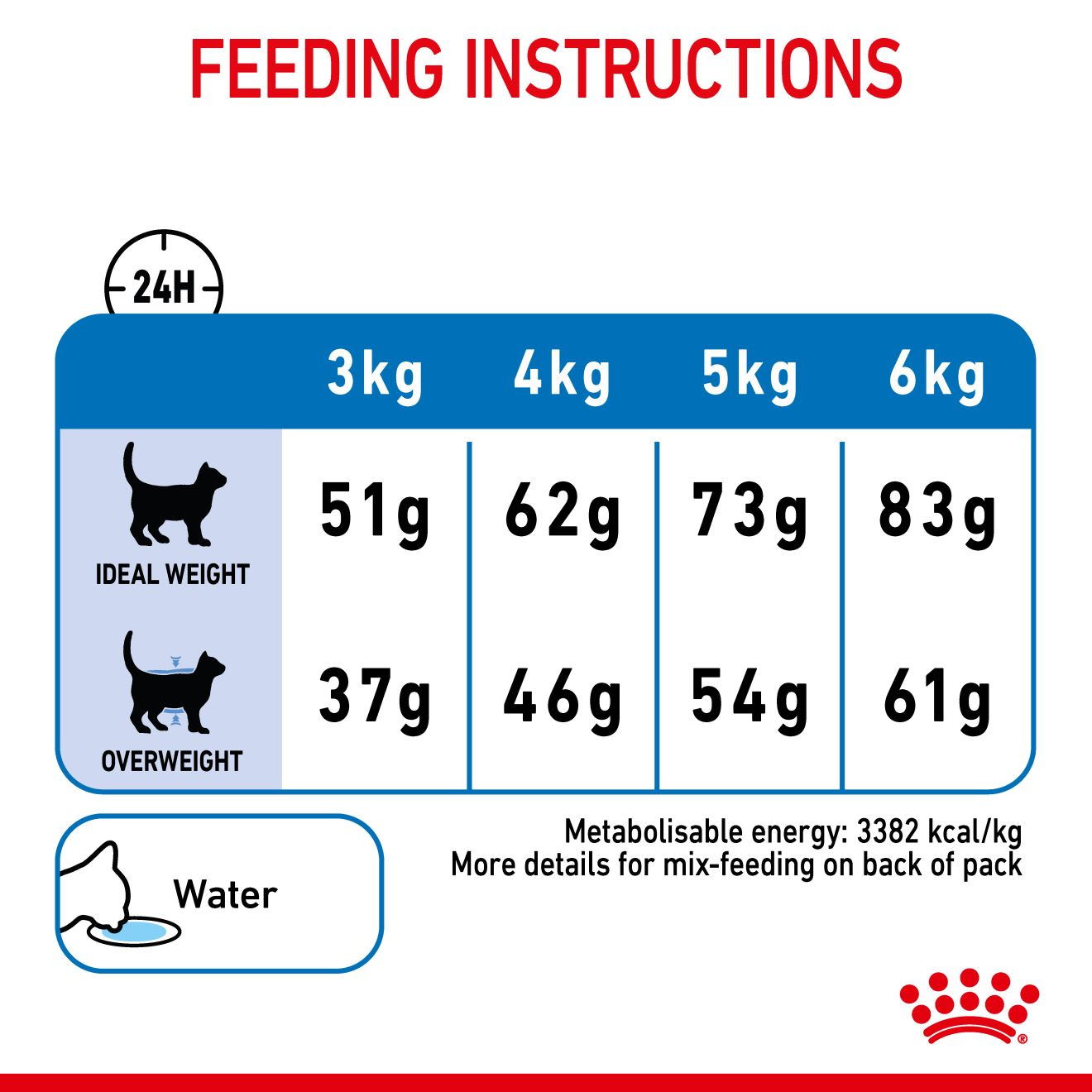 Royal canin feeding guide sales cat