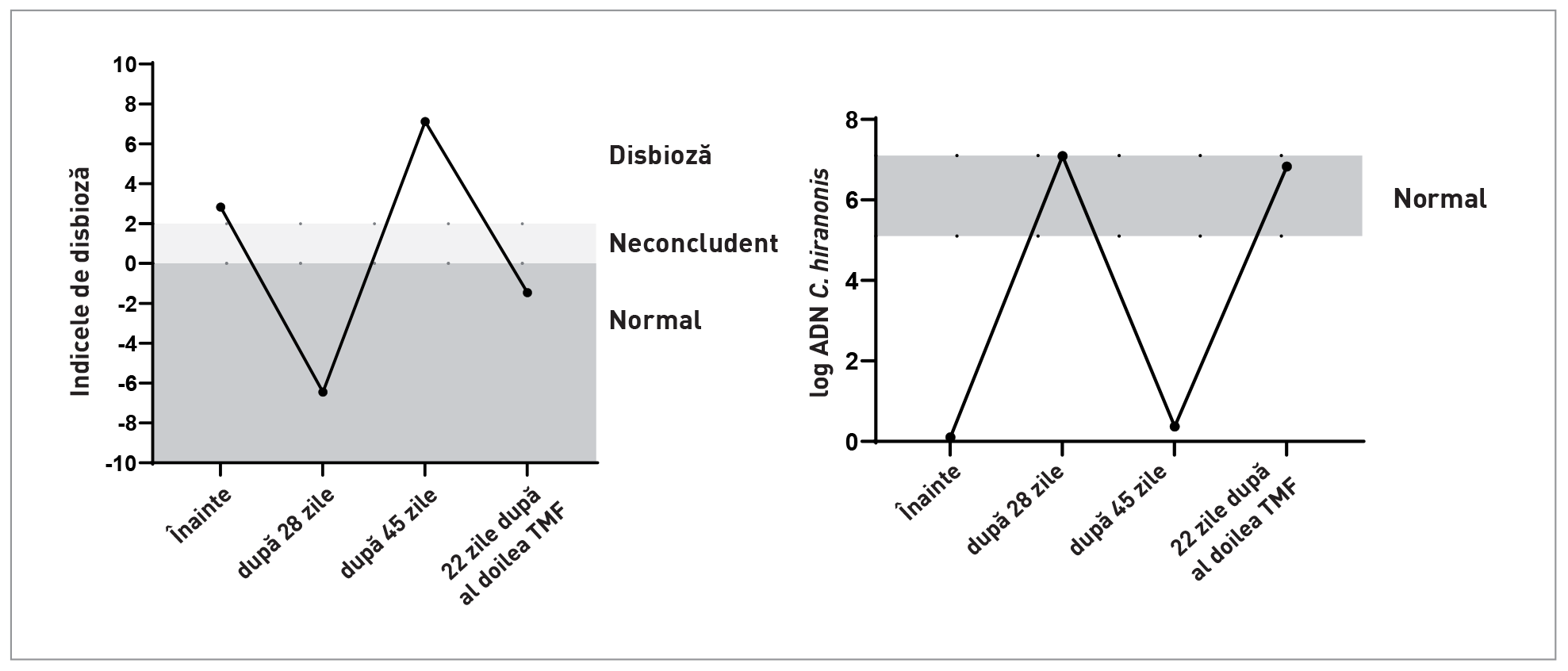 Efectul transplantului de microbiotă fecală (TMF) asupra microbiomului intestinal 