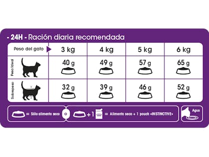 AR-L-Tabla-Racionamiento-Sensible-Feline-Health-Nutrition-Seco
