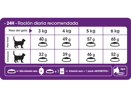 AR-L-Tabla-Racionamiento-Sensible-Feline-Health-Nutrition-Seco