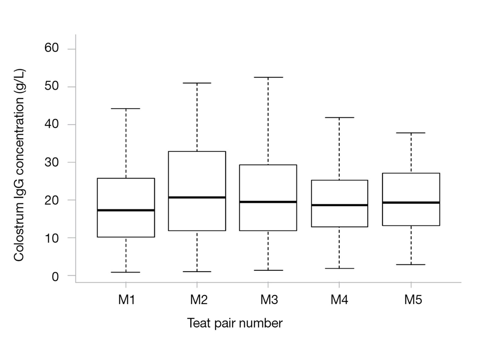 Immunological quality of colostrum according to number of teat pairs