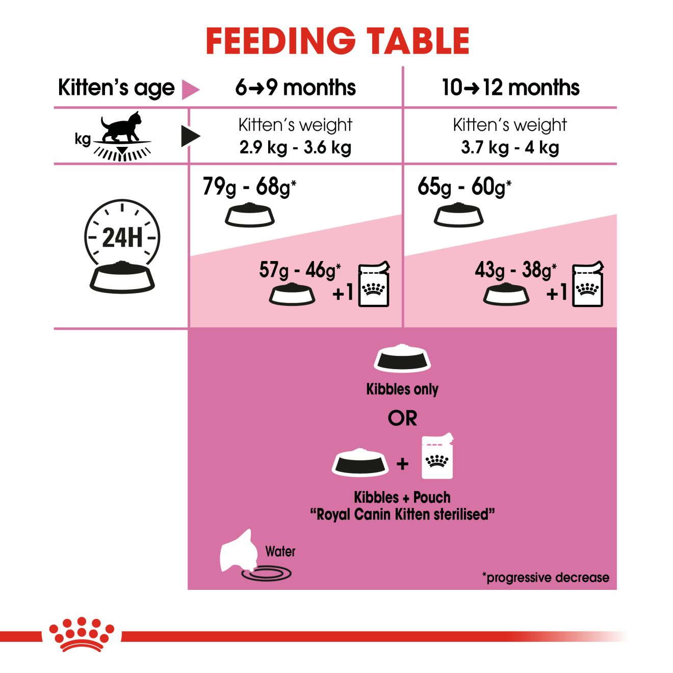 Royal Canin Kitten Sterilised, alimentation pour la croissance des