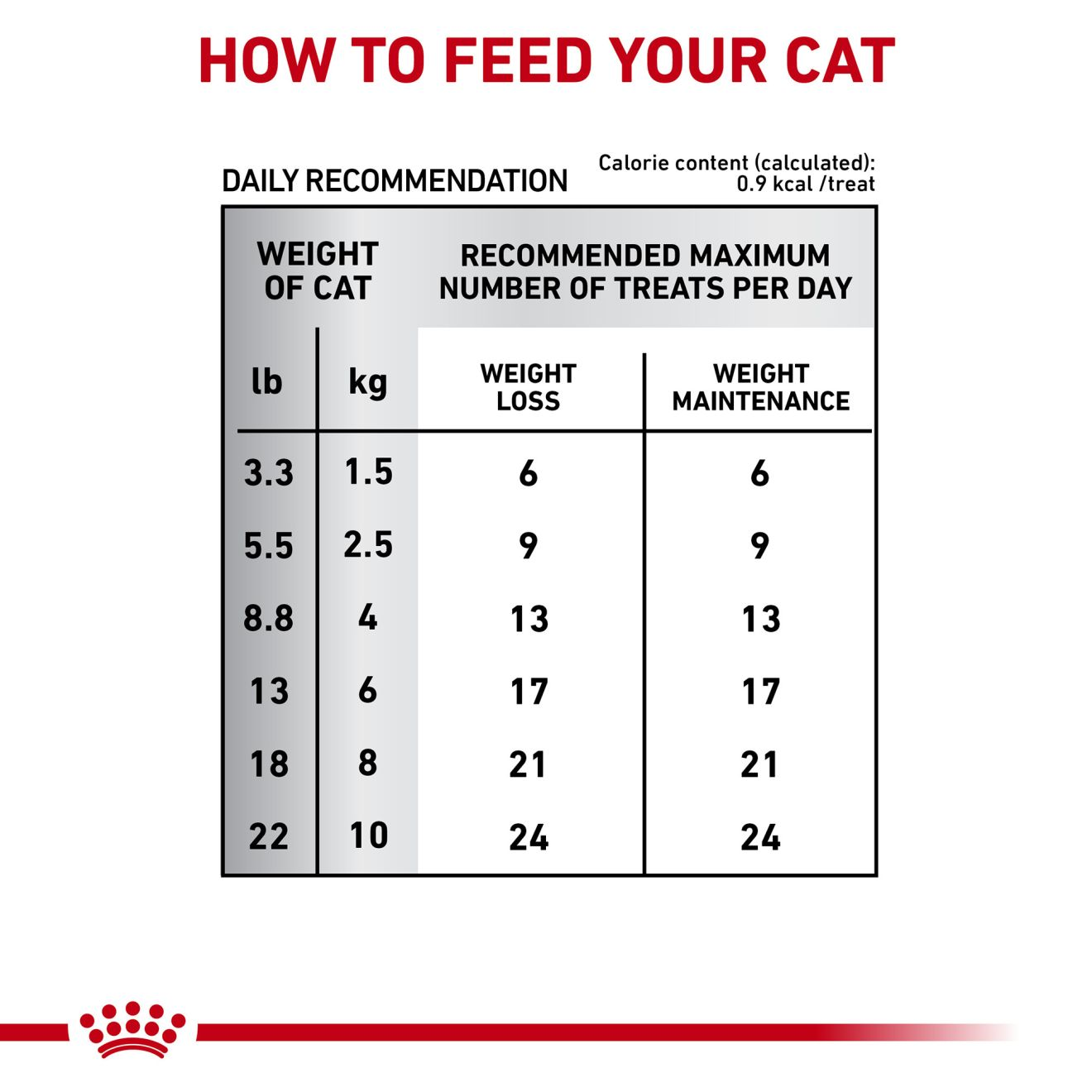 Feline Satiety Treats