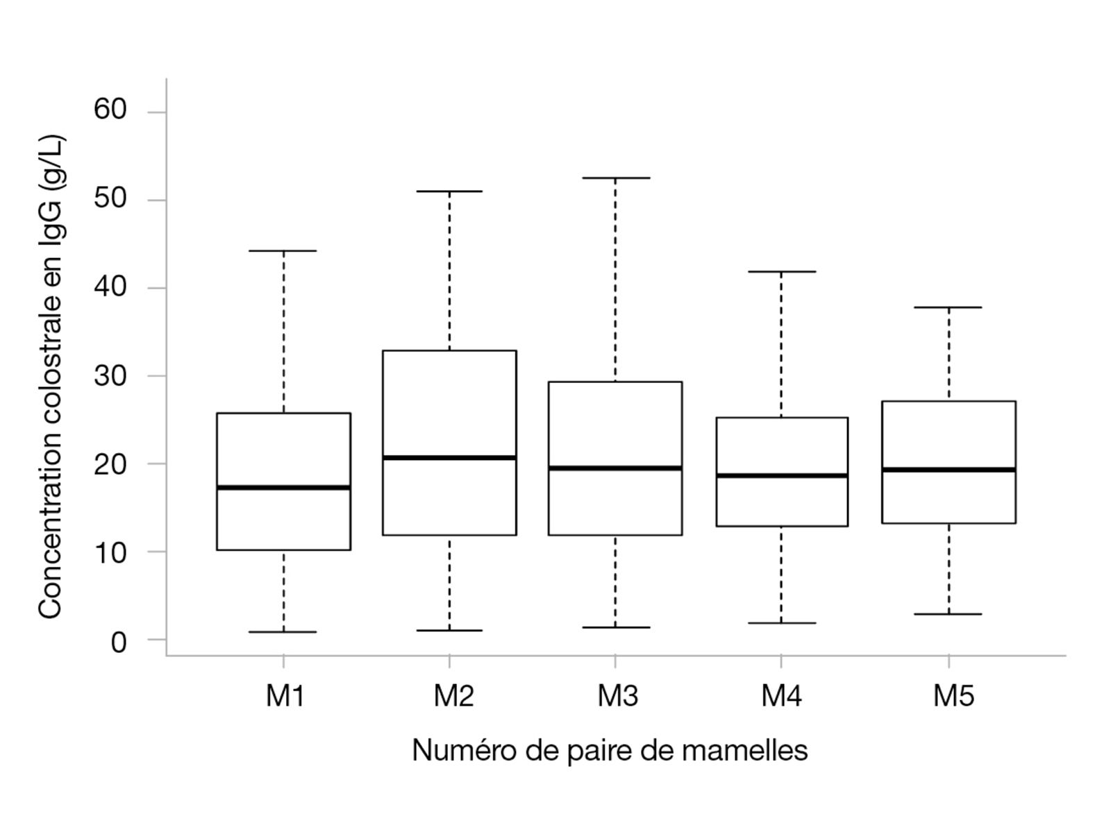 Qualité immunologique du colostrum selon le numéro de paire de mamelles