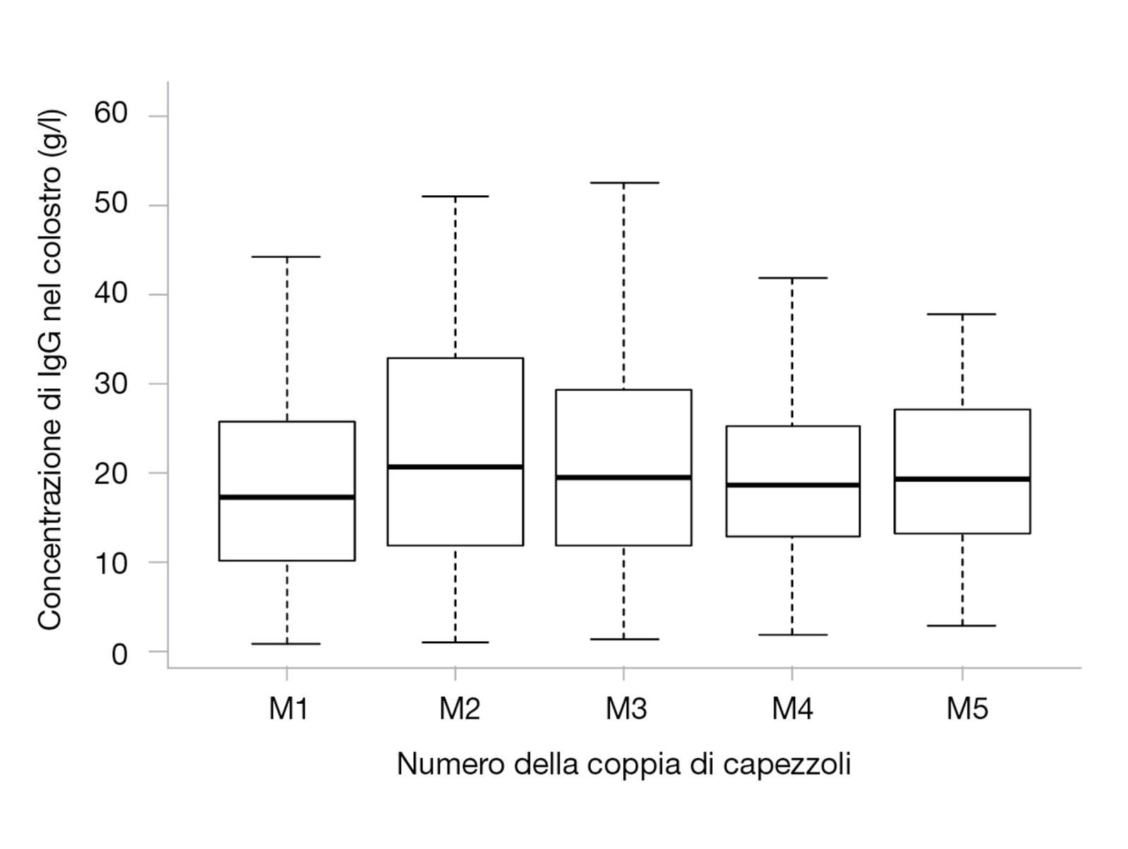 Figura 3. Qualità immunologica del colostro in base al numero delle coppie di capezzoli