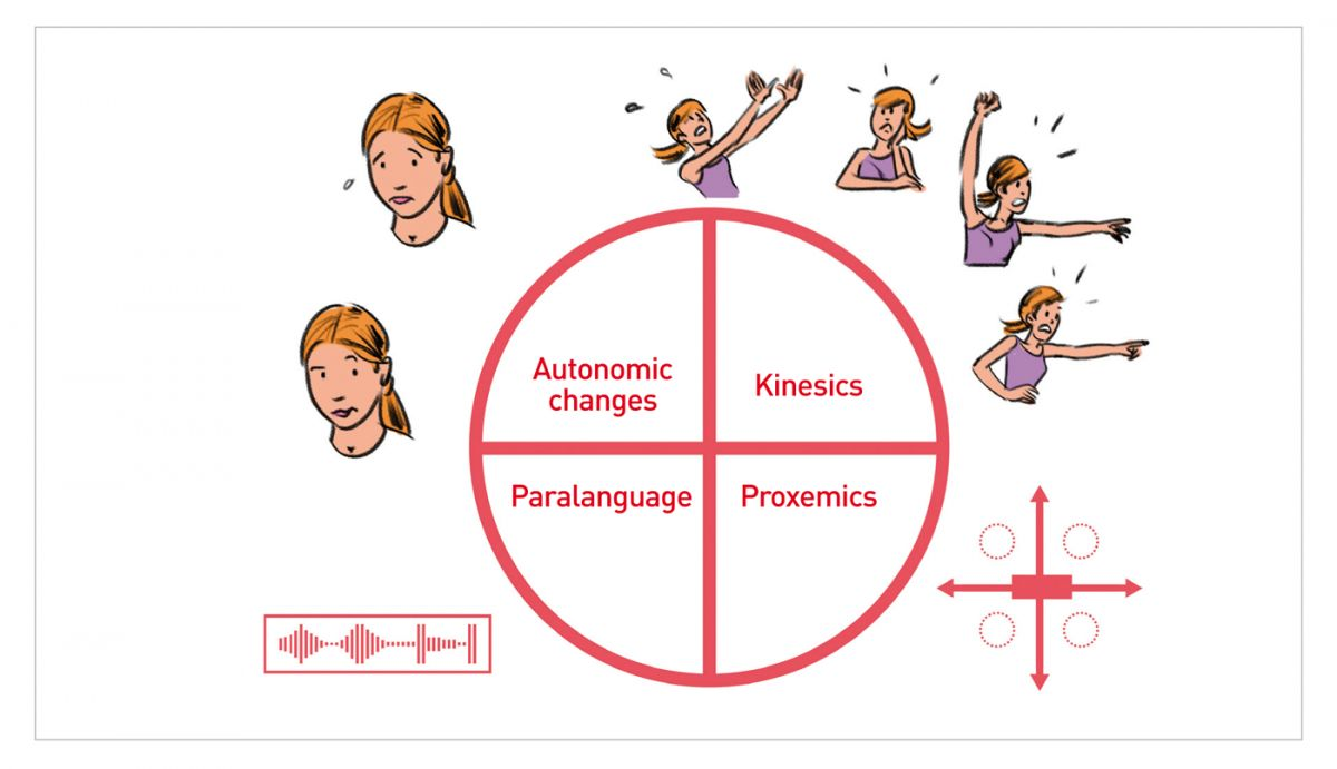 Existem  quatro tipos de comunicação não verbal. Você sabe qual dele utiliza mais?