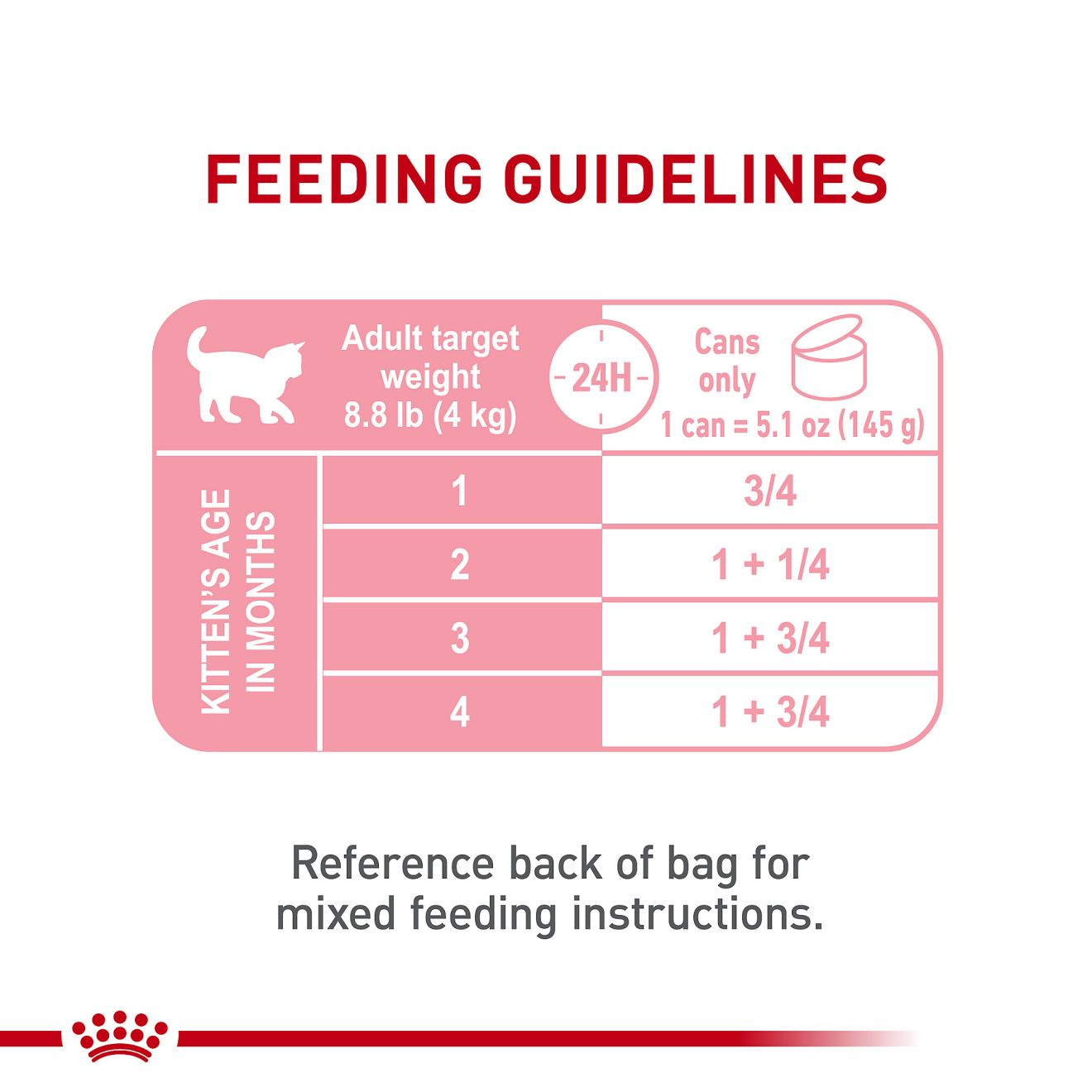 Royal canin hot sale feeding guide