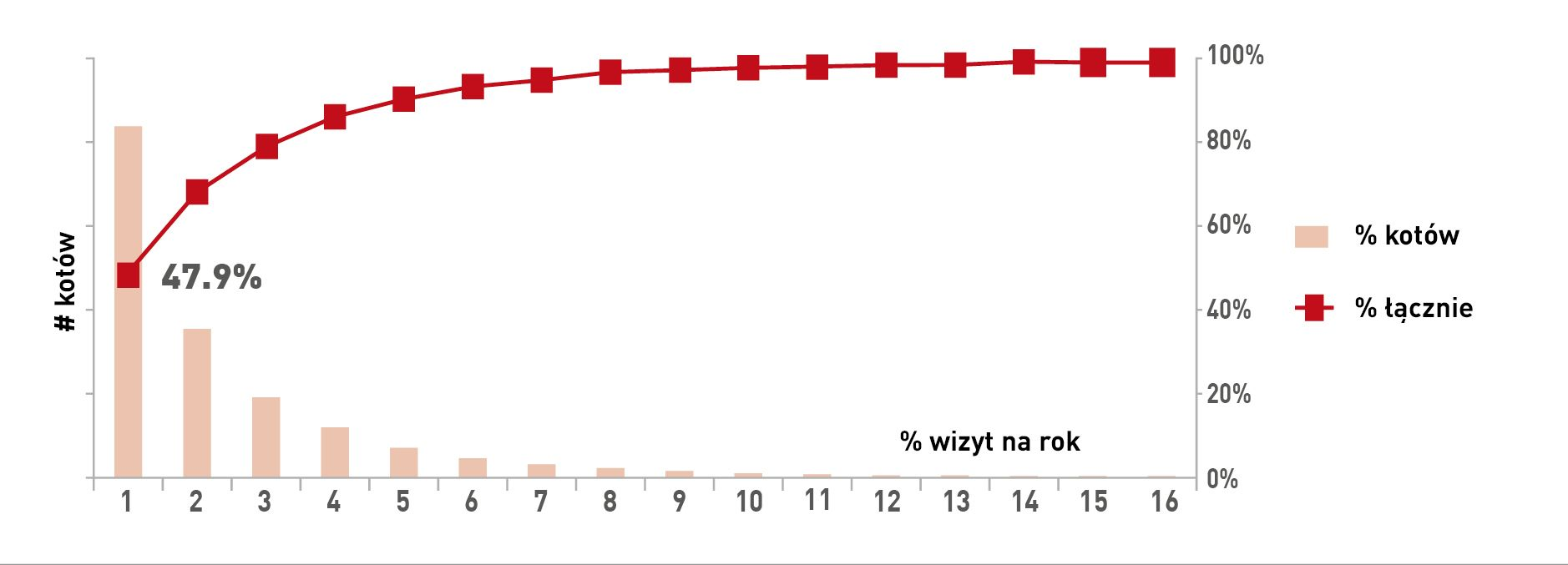 % of cats visiting the veterinary practice once, two times, three times, etc. per year