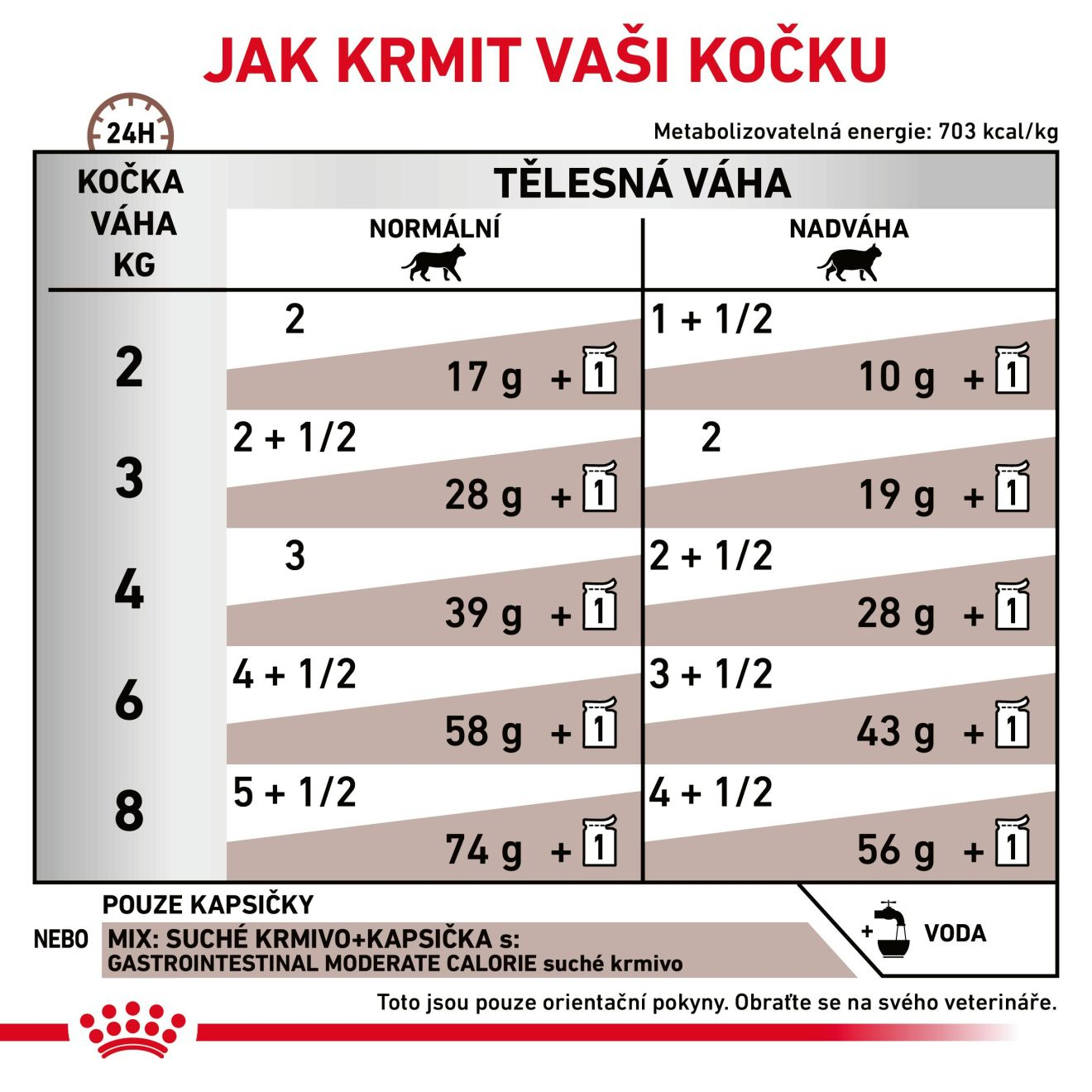 VHN Cat Gastrointestinal Moderate Calorie Gravy Kapsičky