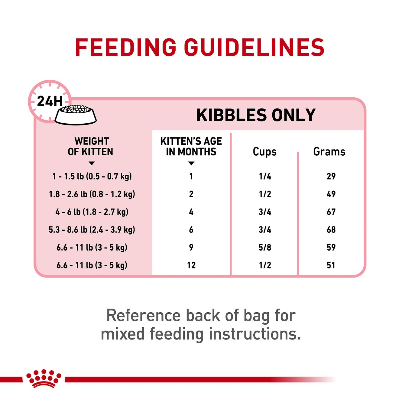 Kitten food shop amount chart