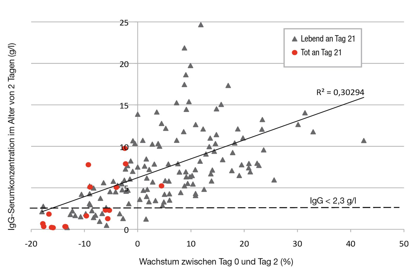 Abbildung 5. Das Wachstum und der Transfer passiver Immunität sind Schlüsselindikatoren für das Überleben der Welpen