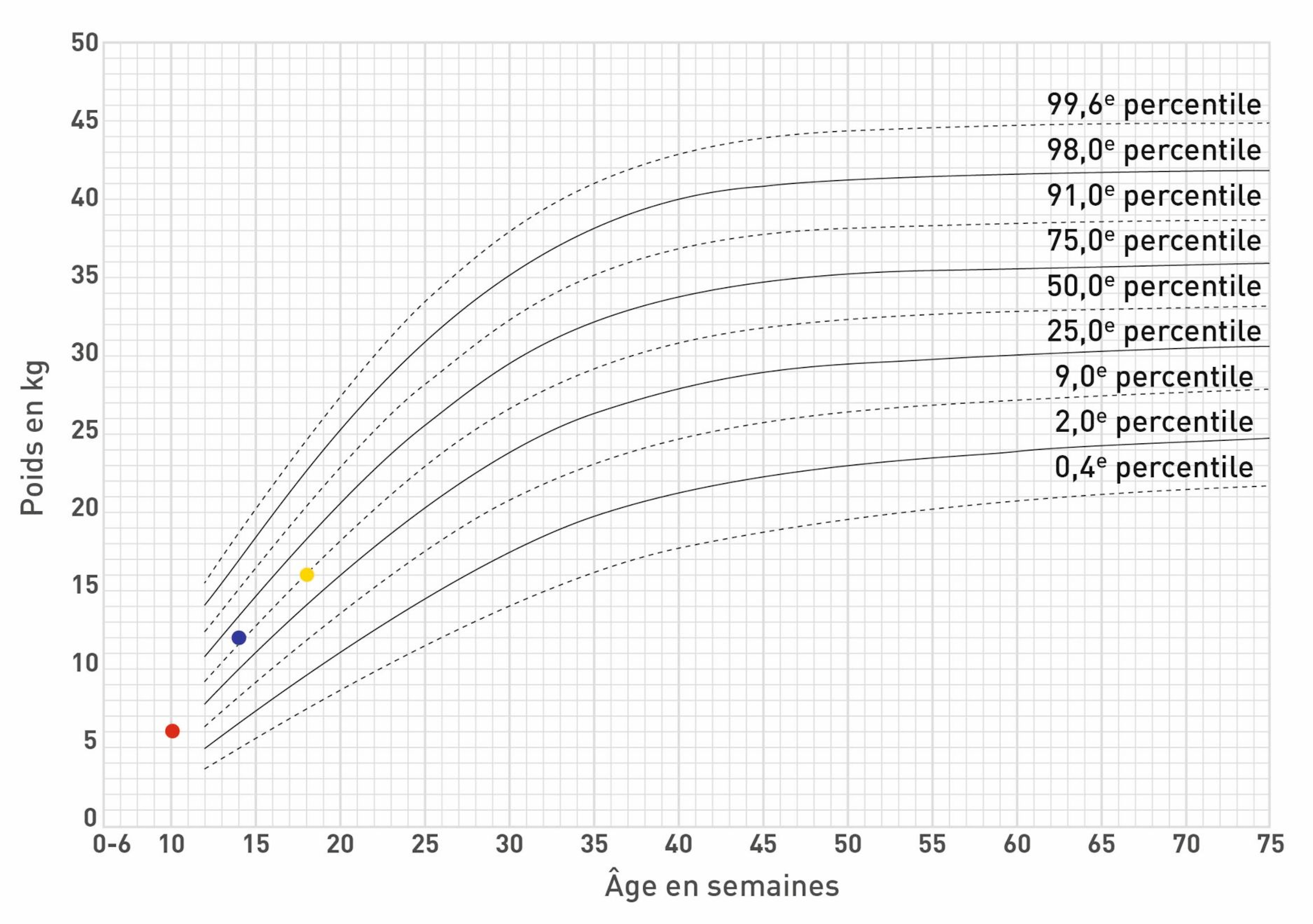 Les résultats des premières pesées de Rémus ont été inscrites sur la courbe de croissance à 10 (point rouge), 14 (point bleu) et 18 (point jaune) semaines