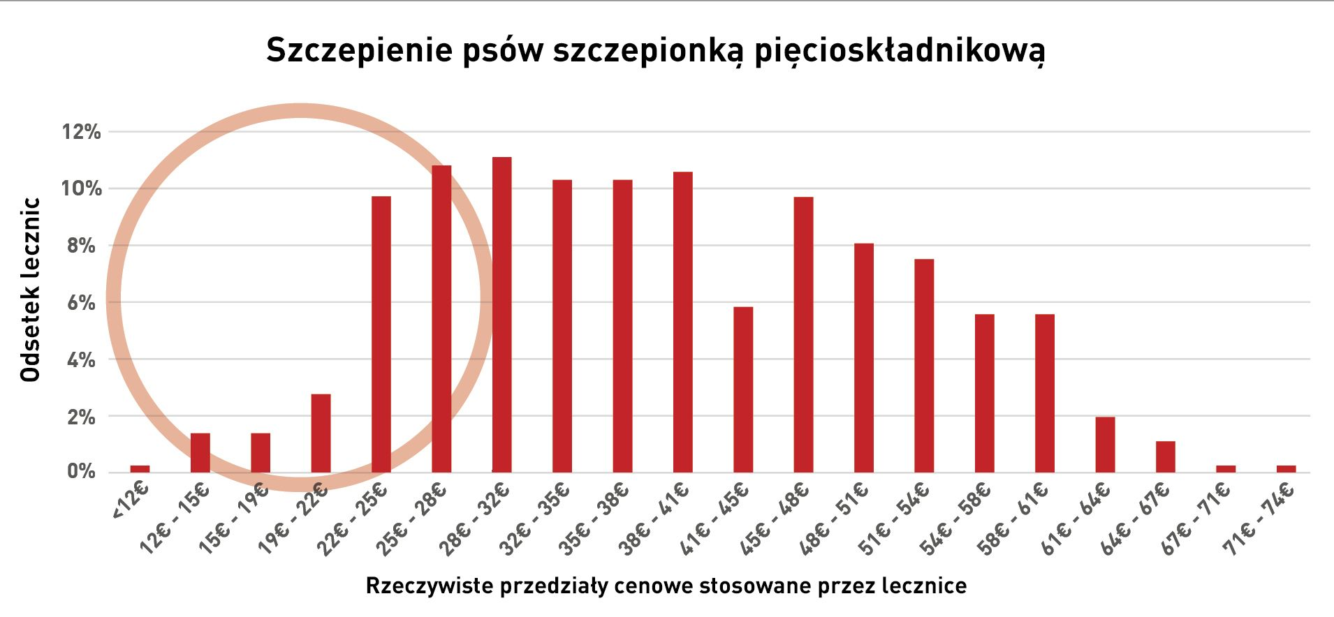 25% of Spanish veterinary practices were found to have a “suspiciously low” price 