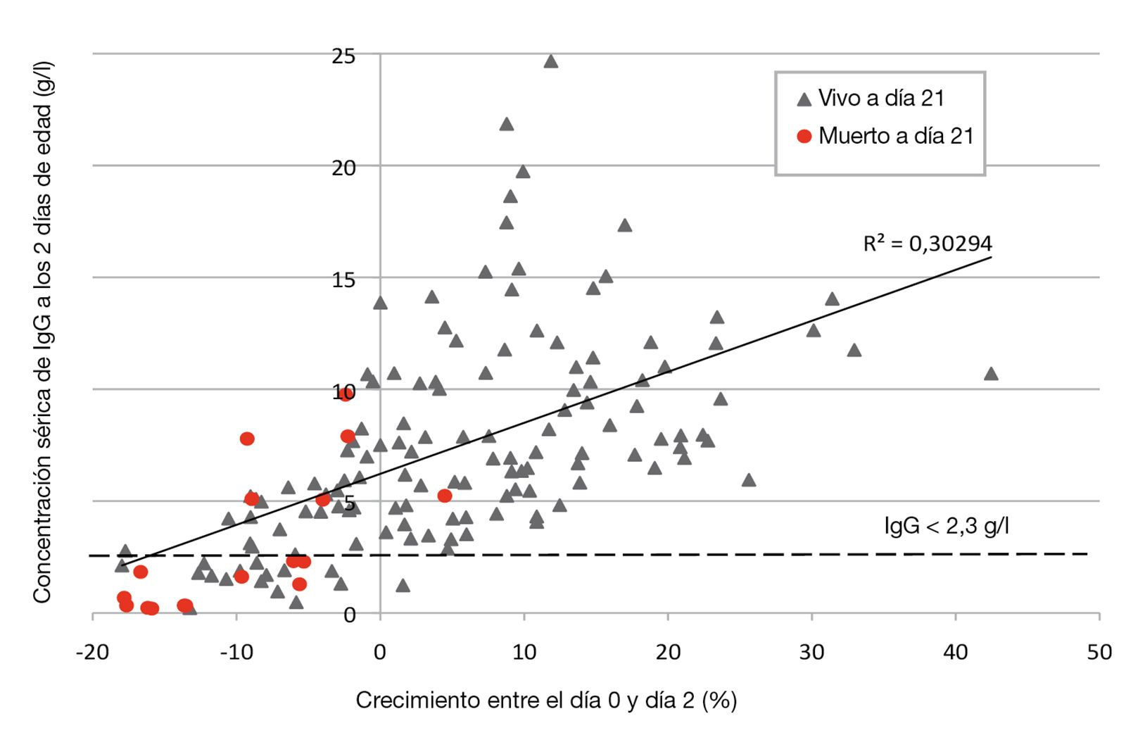 El crecimiento y la transferencia de inmunidad pasiva son indicadores clave para la supervivencia del cachorro