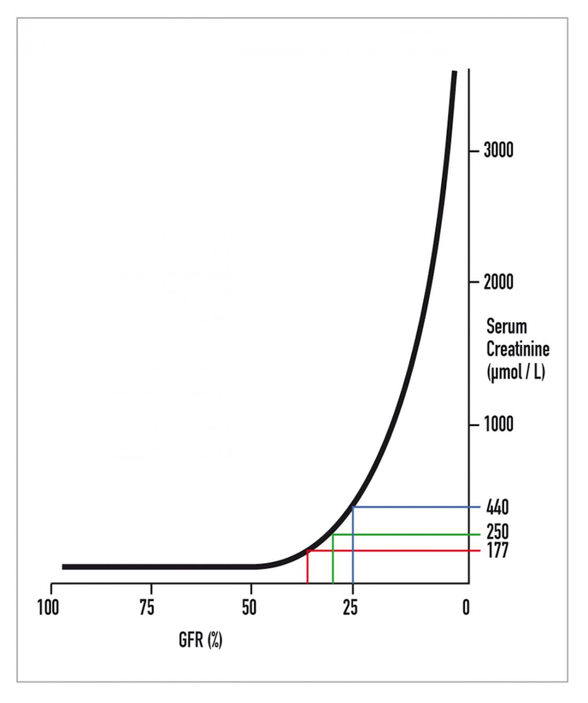 The curvilinear relationship between serum creatinine and glomerular filtration rate. 177 µmol/L represents a common upper reference interval in commercial laboratories and it can be seen clearly on the graph that a significant reduction in GFR occurs before creatinine is above this limit and azotemia is documented. 250 µmol/L is the upper limit for IRIS stage 2 CKD and 440 µmol/L is the upper limit for IRIS stage 3 CKD. 