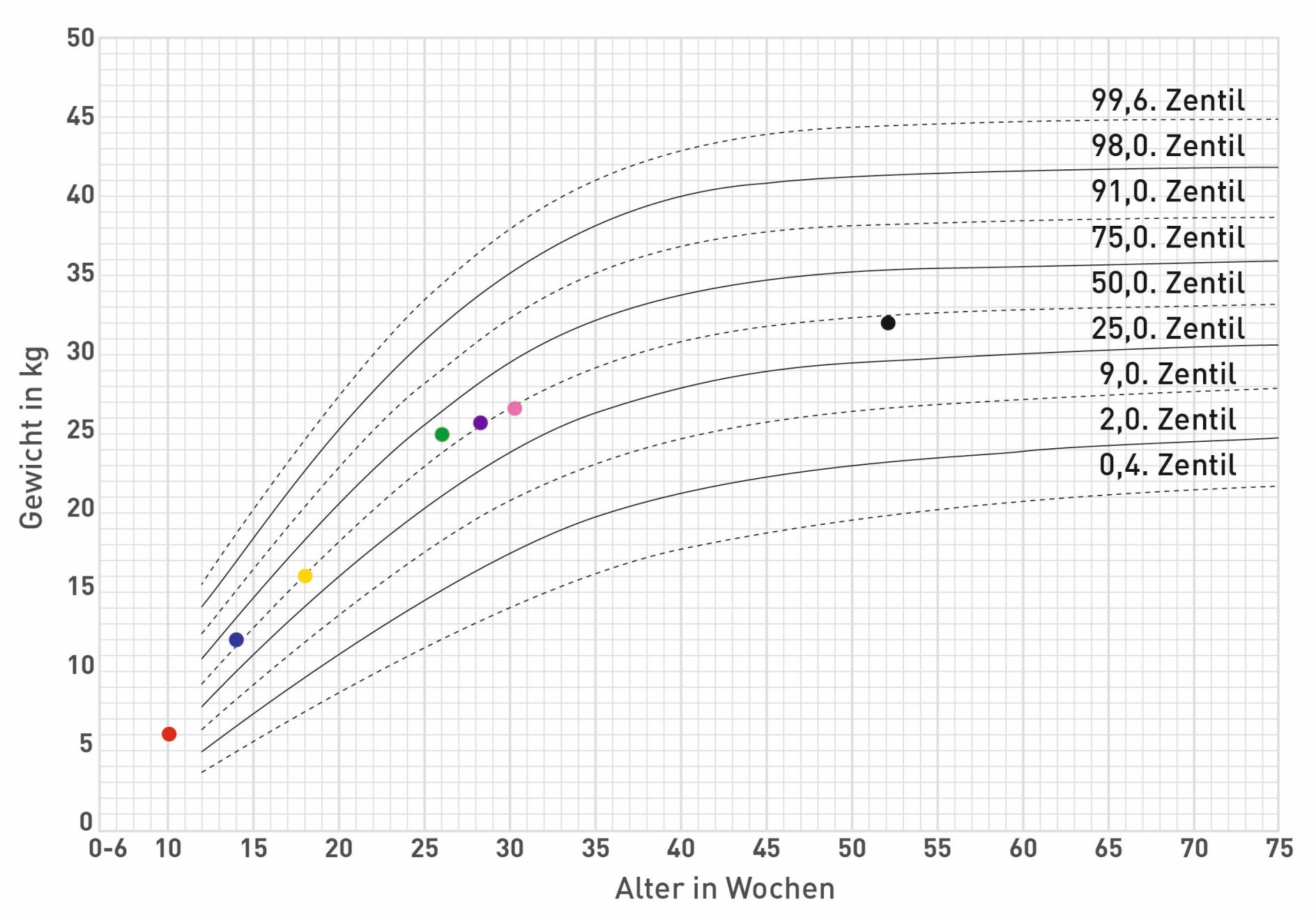 Remus war im Alter von 28 Wochen fast auf das 50
