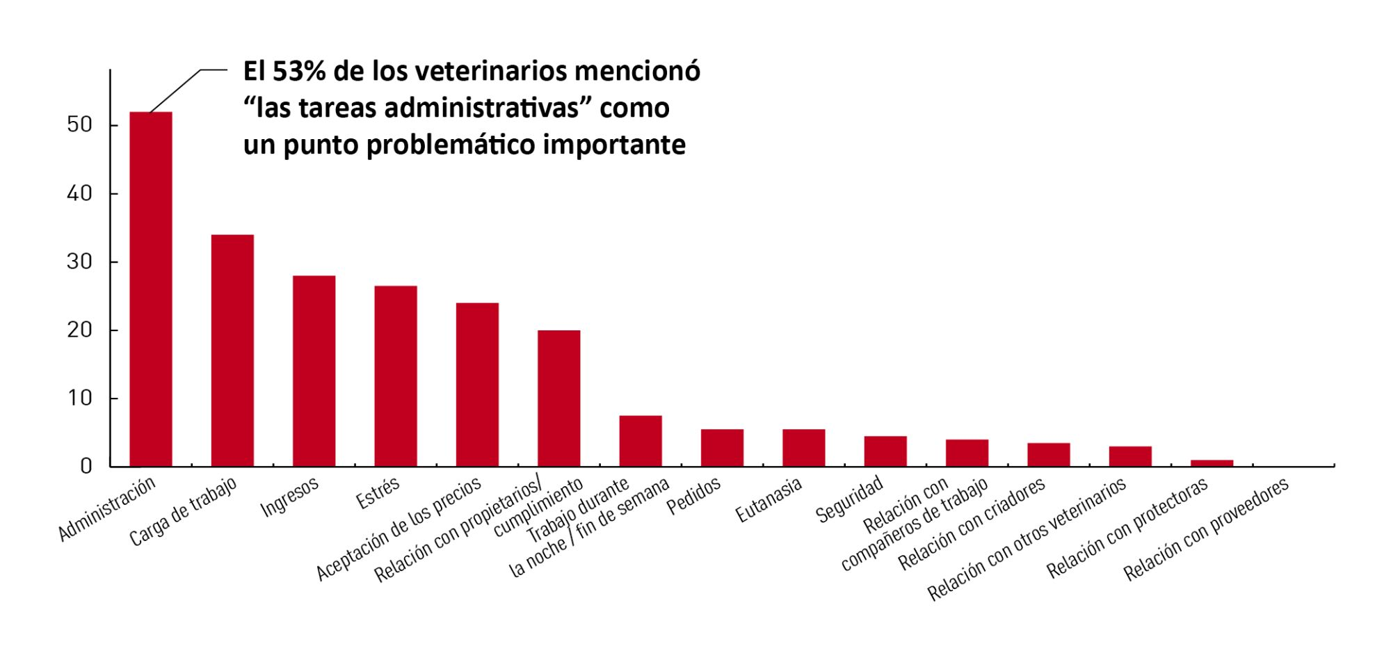Gráfico que muestra los principales puntos problemáticos de los veterinarios según la encuesta y que se clasificaron para mostrar los dos motivos de preocupación principales