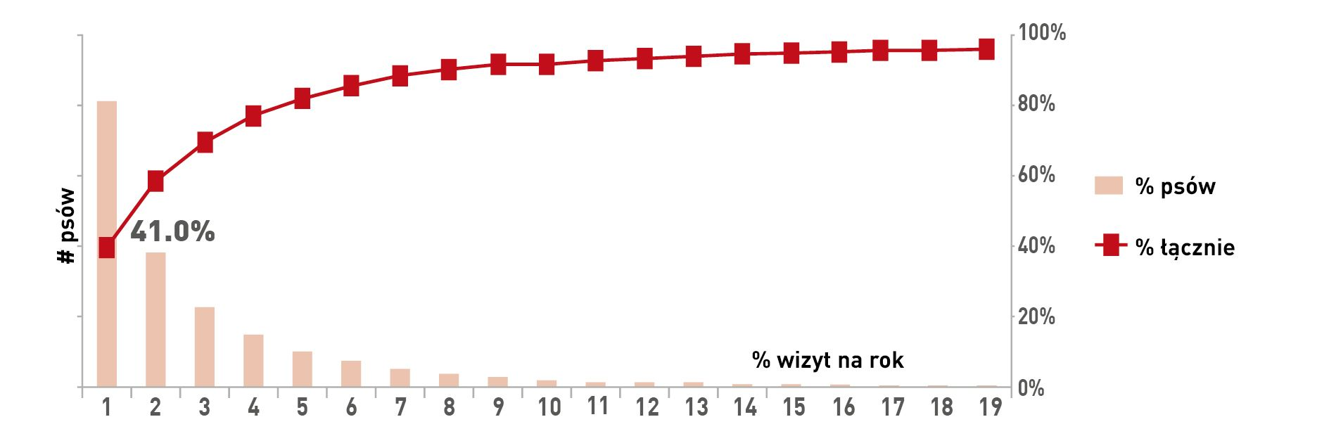 % of dogs visiting the veterinary practice once, two times, three times, etc. per year