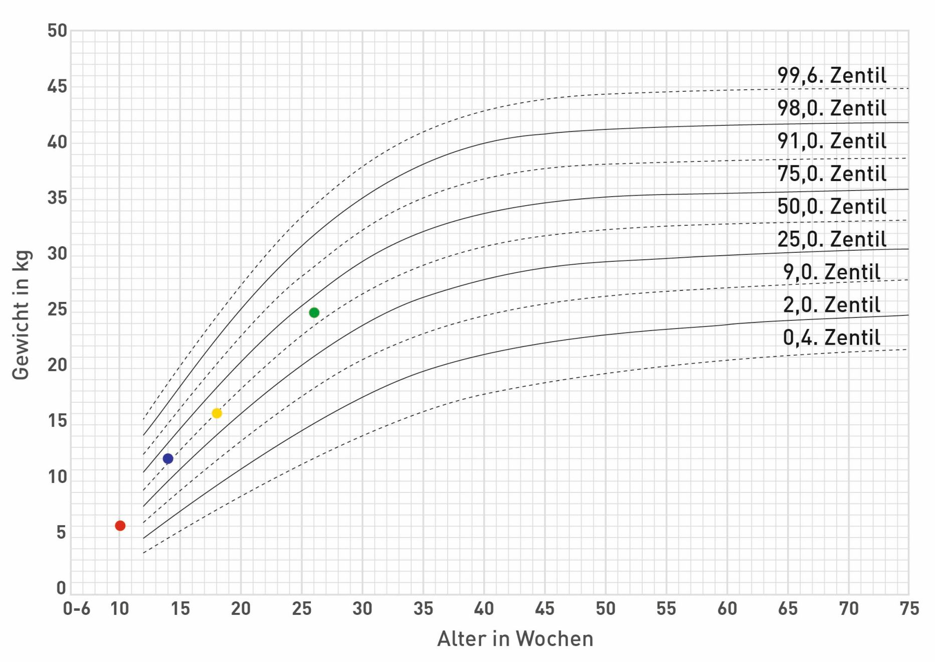 Im Alter von 26 Wochen hatte Remus ein Körpergewicht von 25 kg