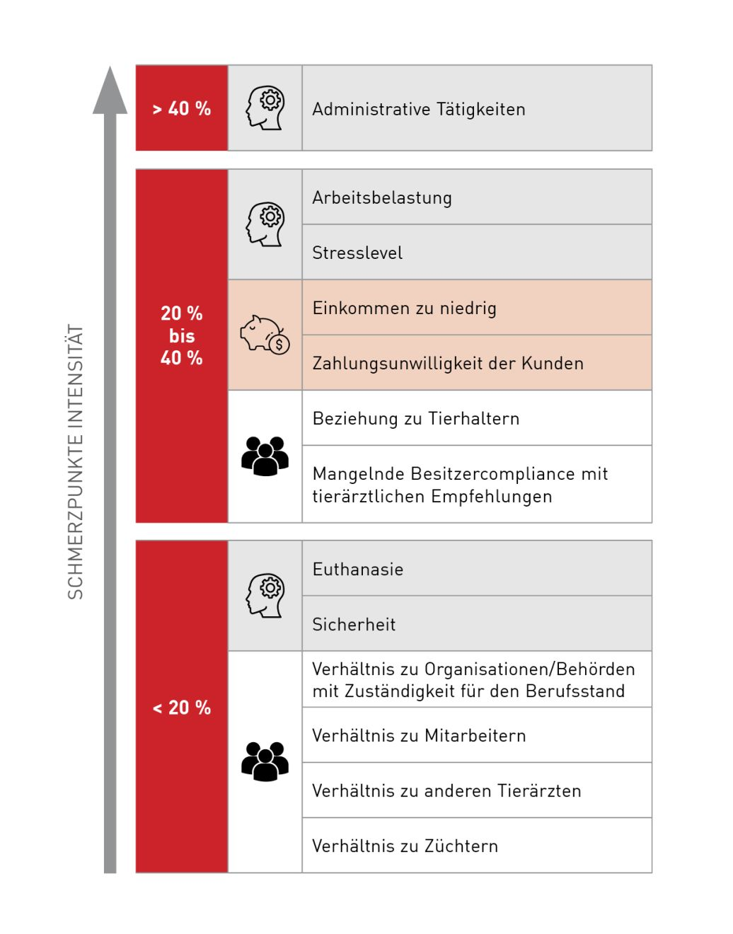Die wichtigsten Schmerzpunkte, die Tierärzte bei ihren Interaktionen mit Kunden empfinden 