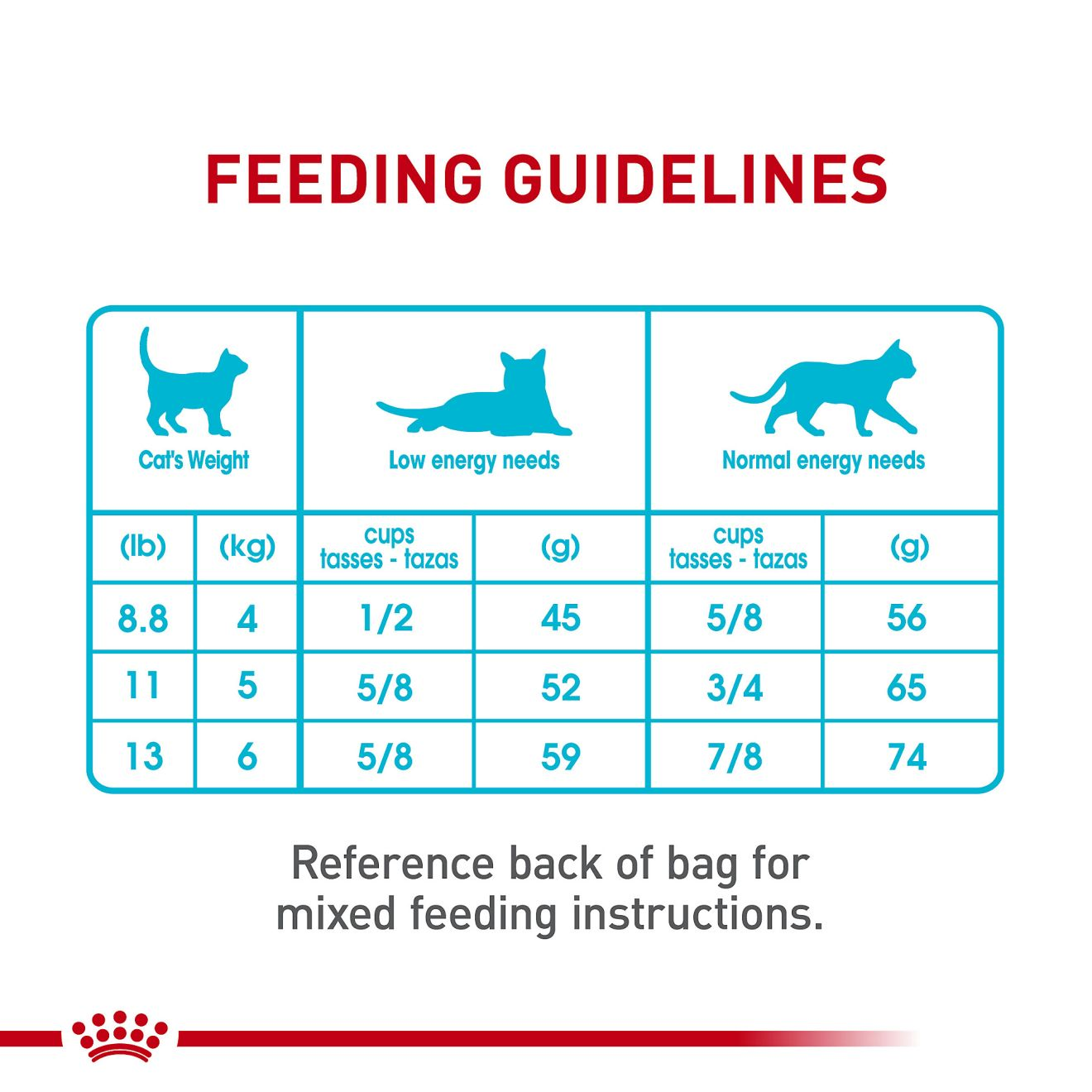 Royal canin urinary so best sale feeding guide