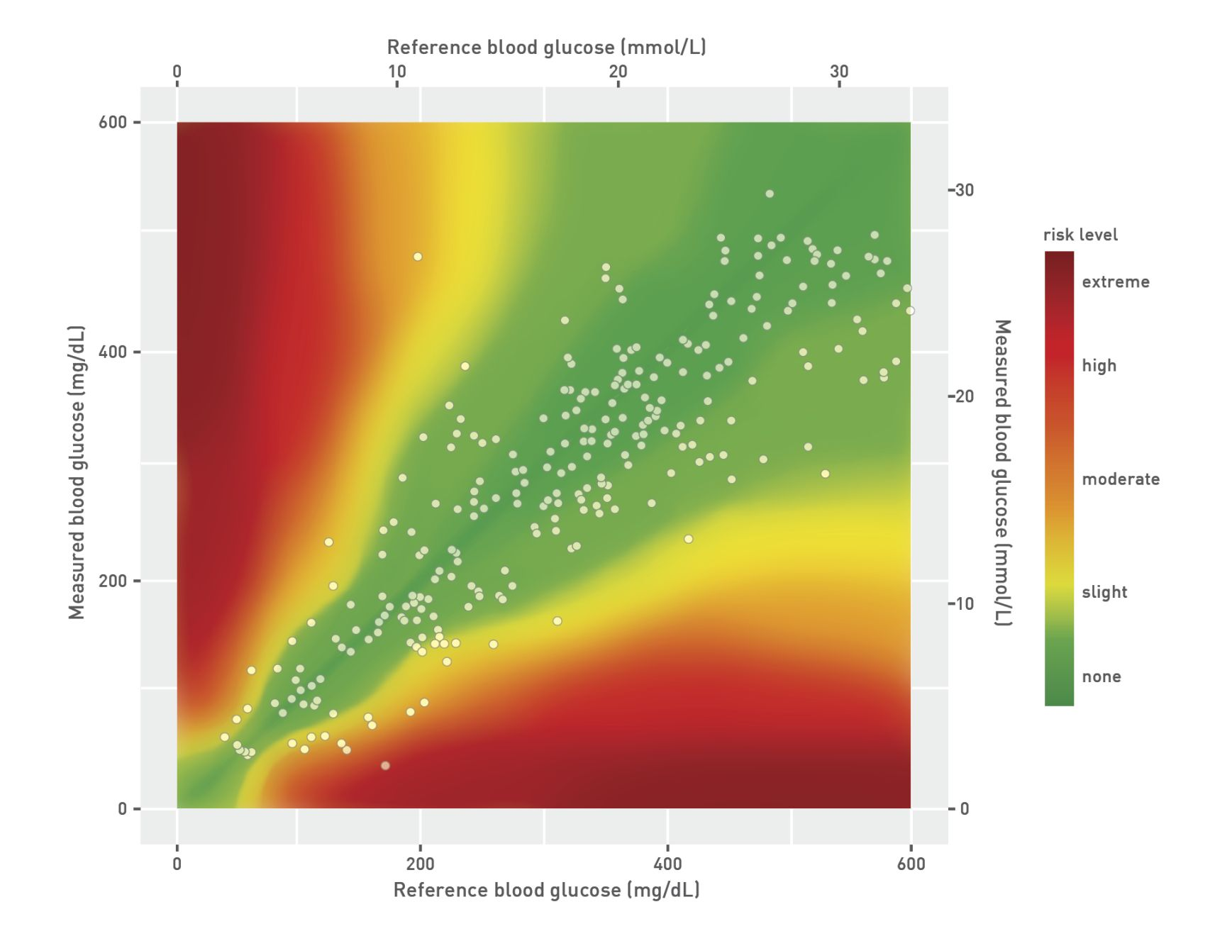 example of a typical surveillance error grid analysis of an interstitial glucose sensor