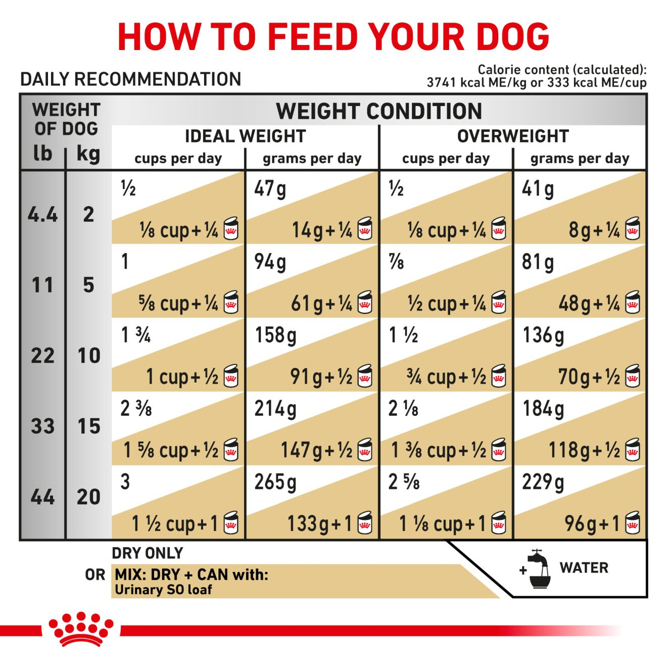 Royal canin urinary dog hot sale food