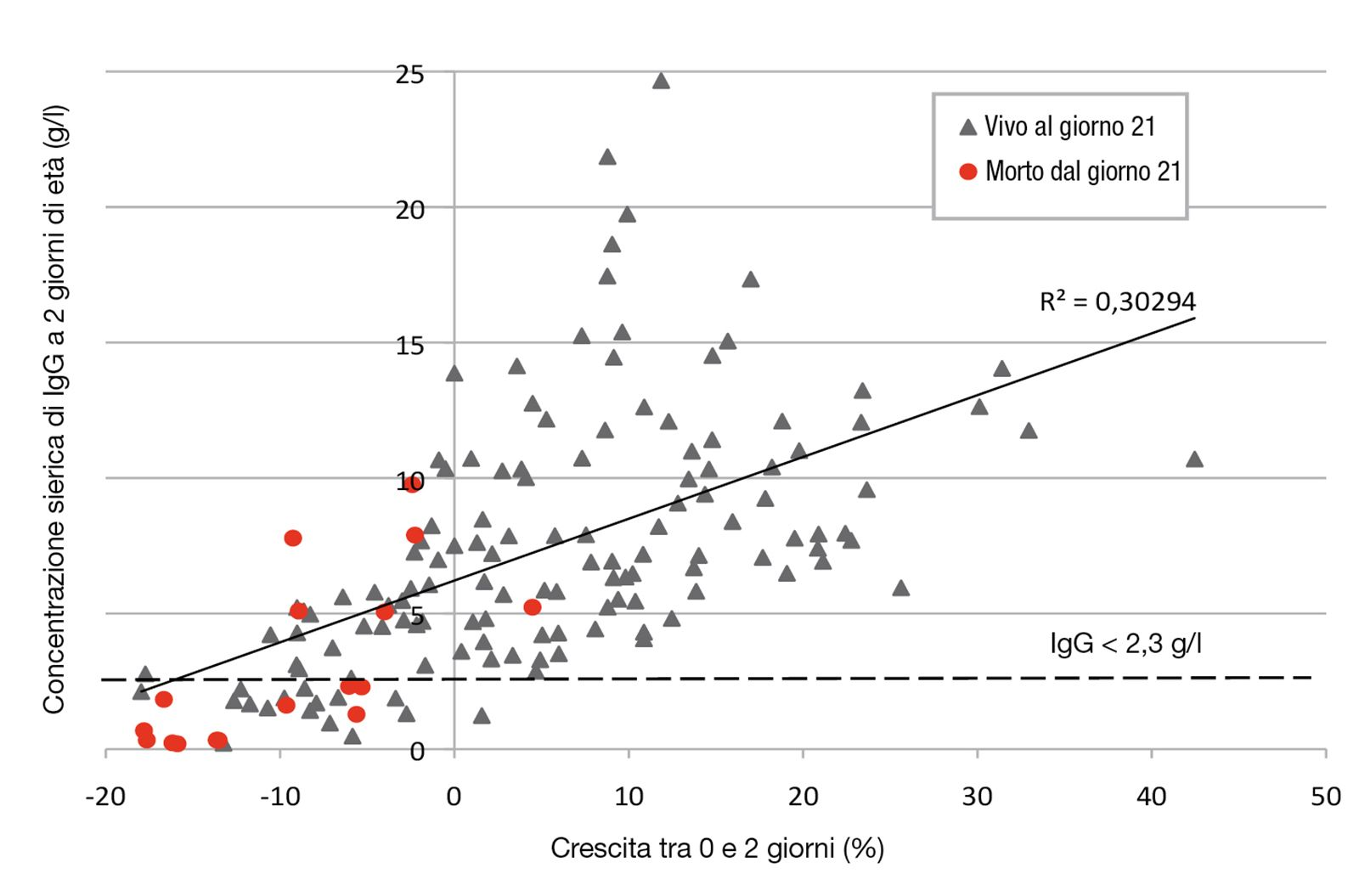 Figura 5. La crescita e il trasferimento dell’immunità passiva sono indicatori chiave per la sopravvivenza del cucciolo