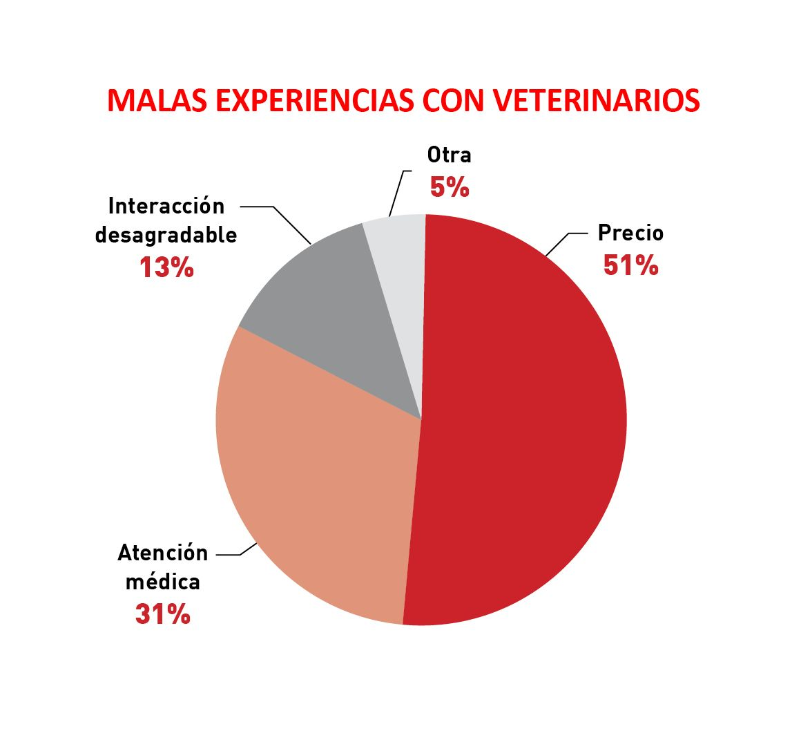 El 16% de los propietarios tuvo una mala experiencia con un veterinario en los últimos tres años; El 51% de los casos estaban relacionados con los costes del veterinario