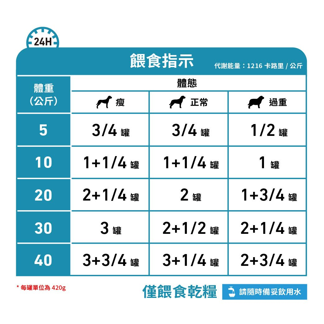 成犬過敏控制處方罐頭（雞肉）