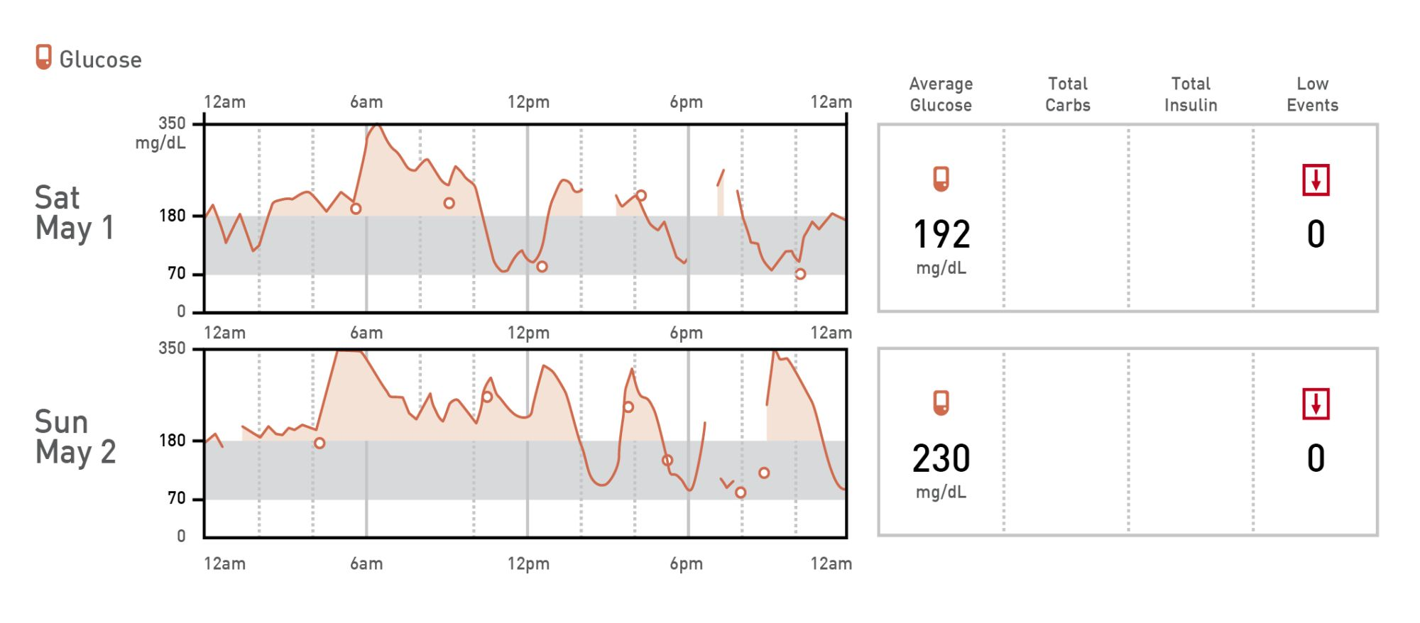 Indications of sensor error include rapid fluctuations in the reported interstitial glucose