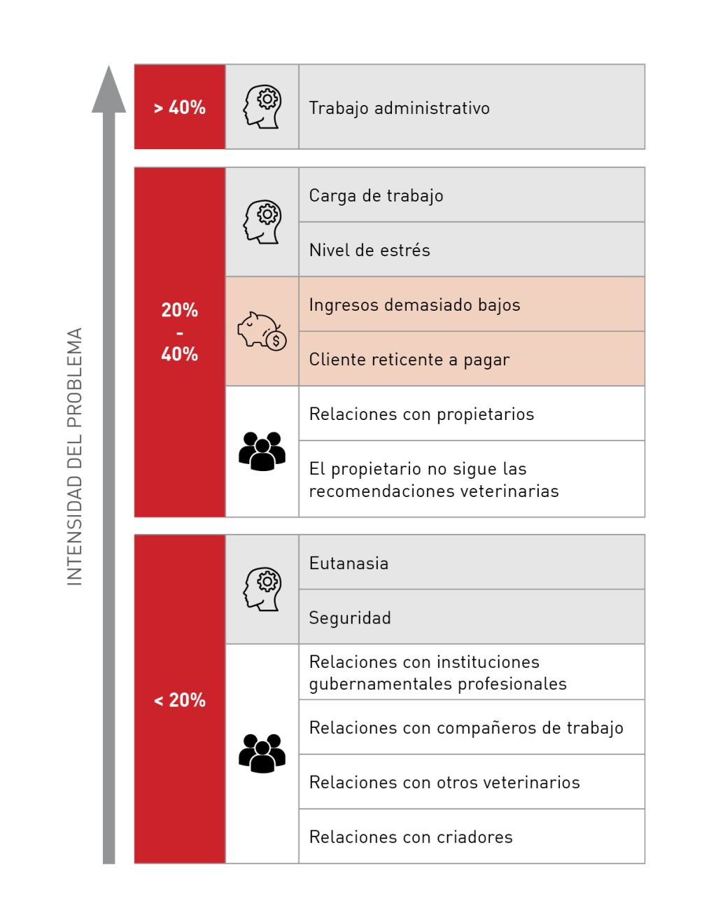 Principales puntos problemáticos de los veterinarios cuando interaccionan con sus clientes 