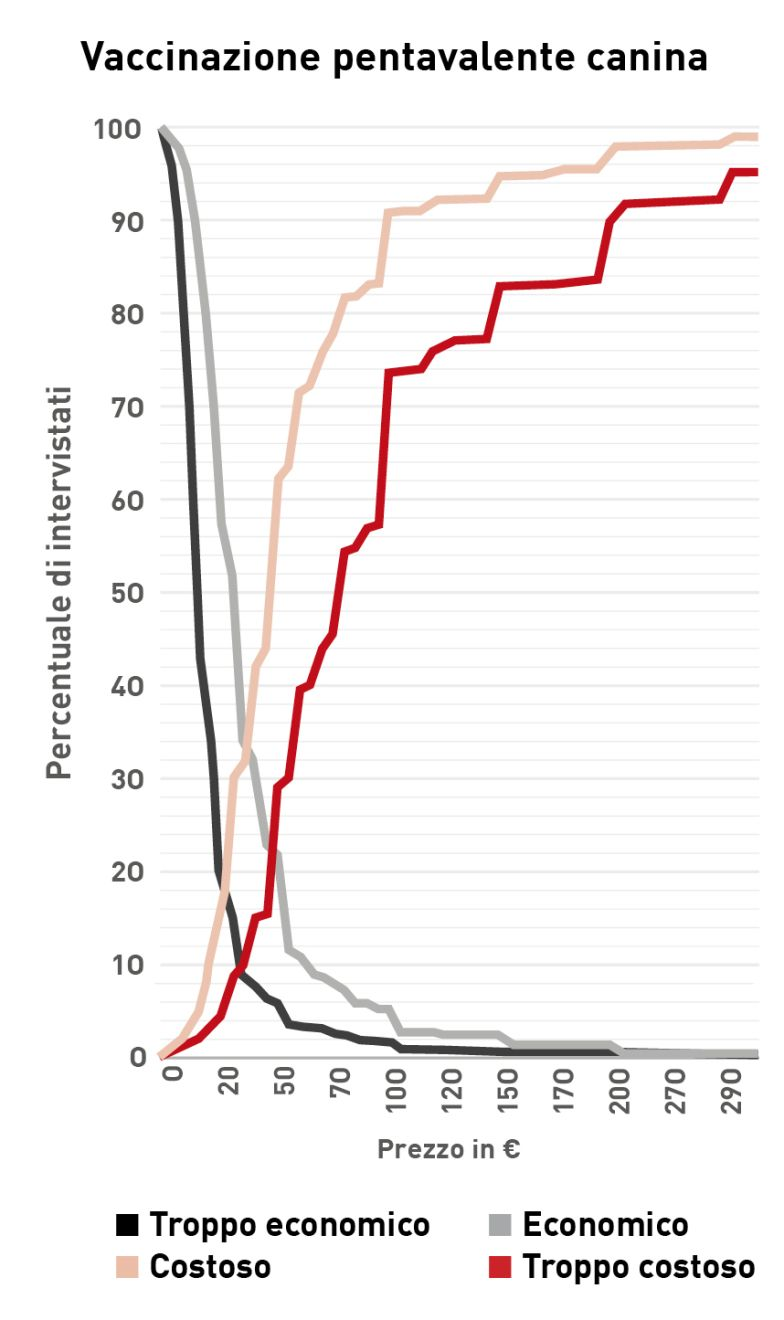 Misuratore di sensibilità al prezzo della vaccinazione pentavalente canina