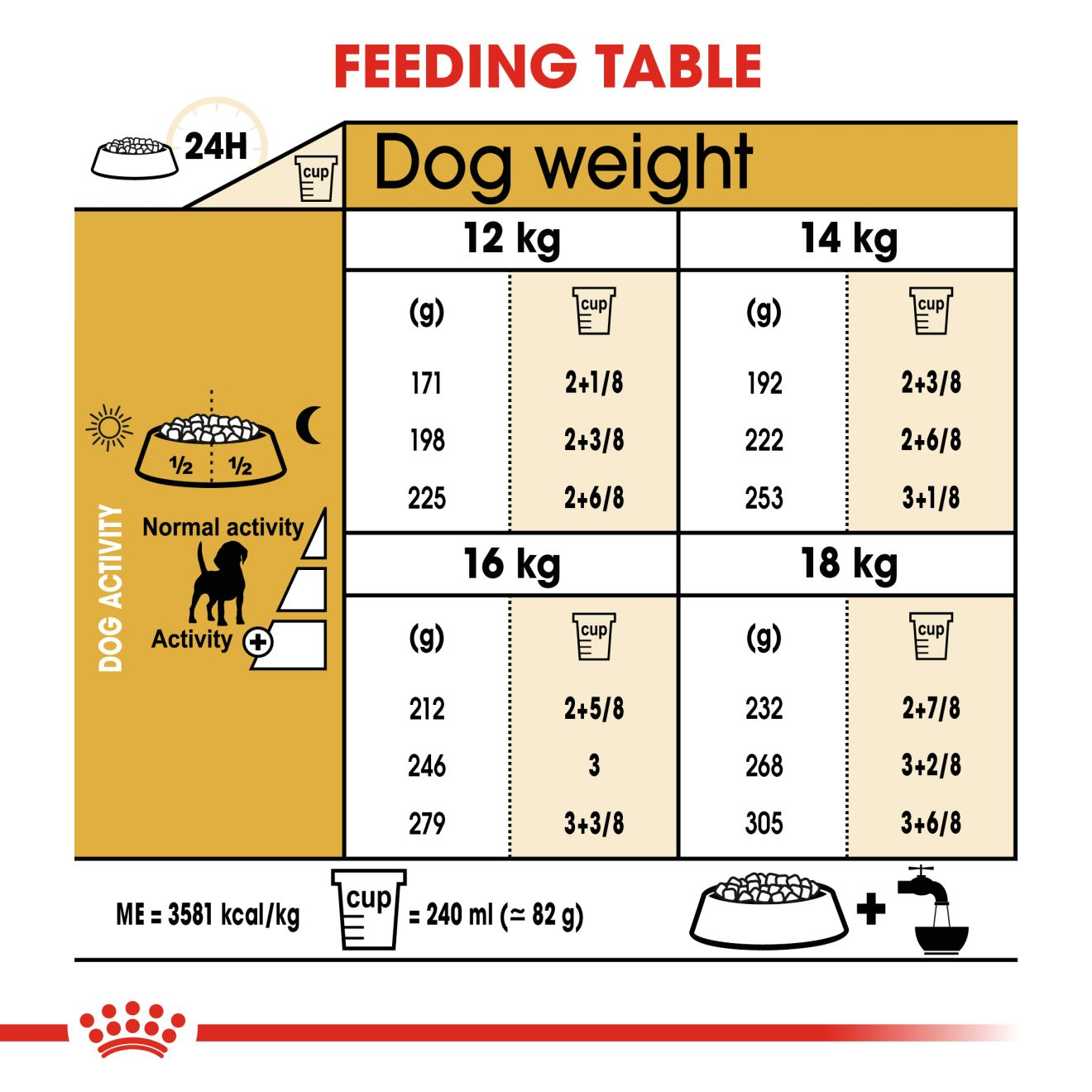 Beagle puppy food on sale chart