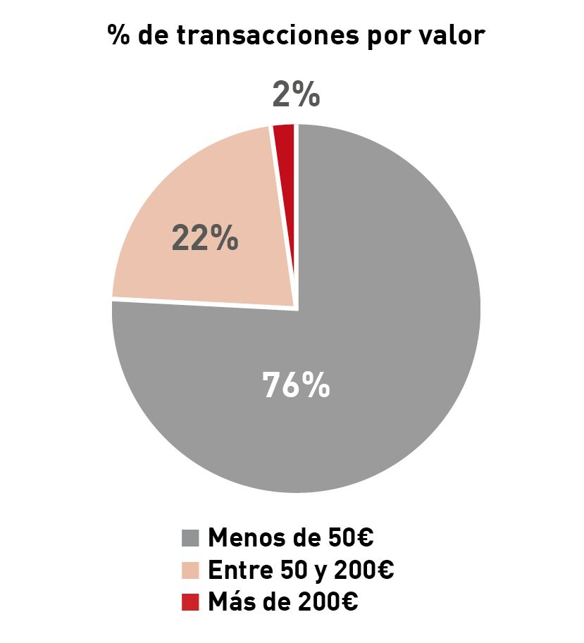 valor medio de transacción (VMT) en una clínica veterinaria