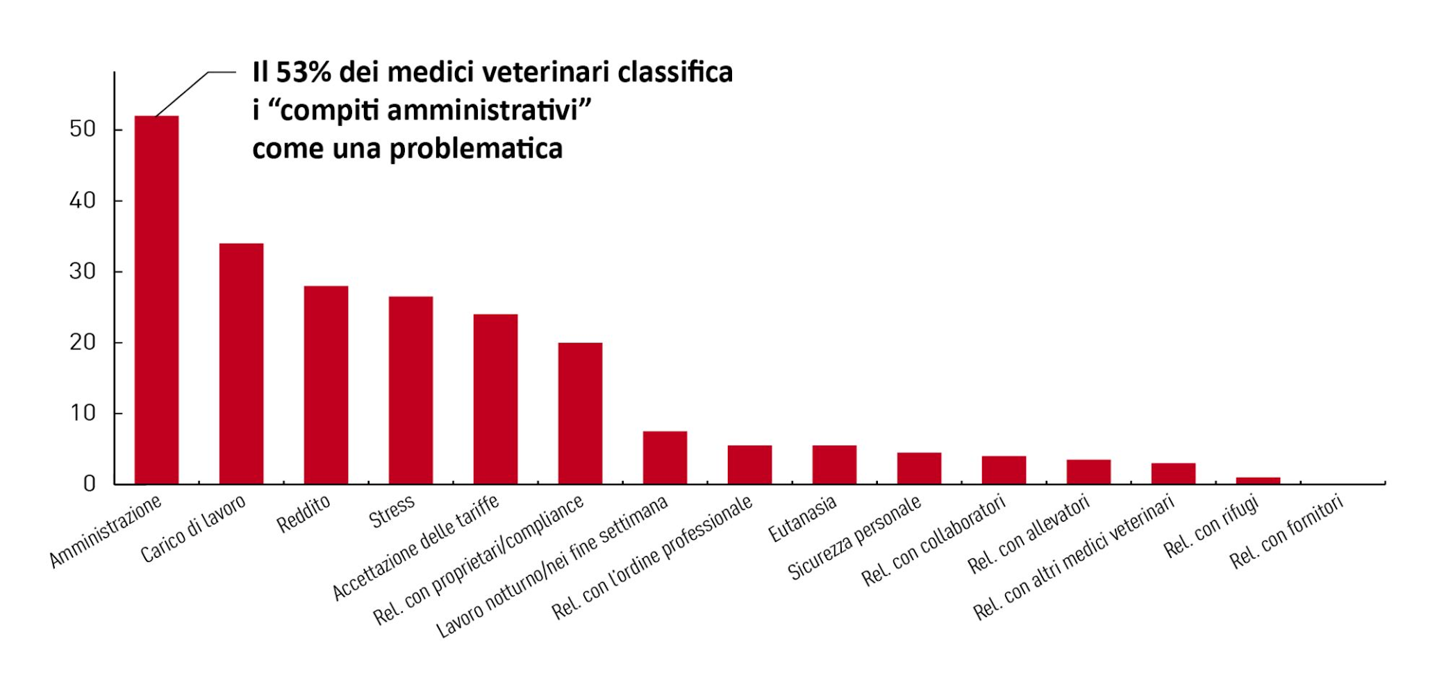 Grafico che mostra le problematiche principali per i medici veterinari identificate dall’indagine