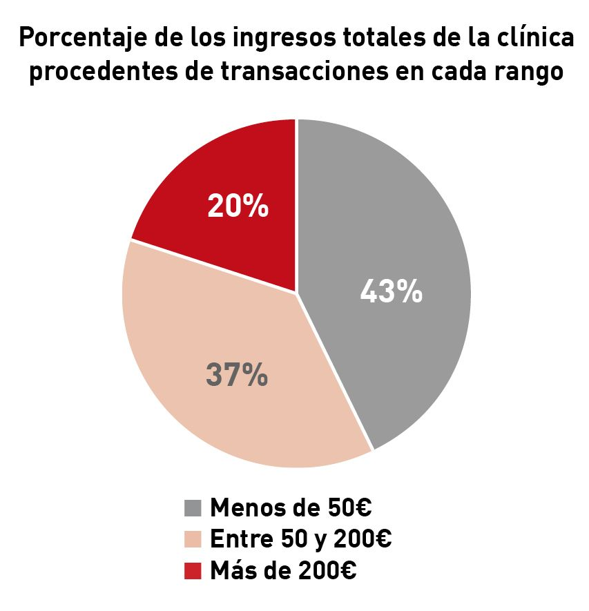 solo el 2% de las transacciones en una clínica veterinaria superan los 200€ 